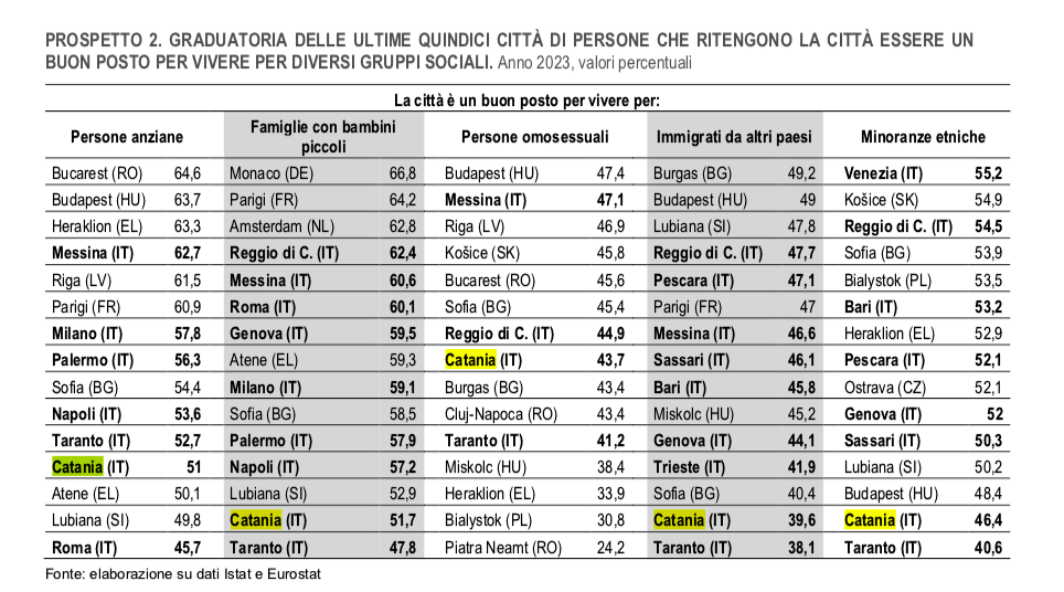 Come si vive nelle città della Sicilia? Lo studio: Messina tra le migliori 2 Come si vive nelle città della Sicilia? Lo studio: Messina tra le migliori - Be Sicily Mag - Catania A¨ un buon posto per vivere