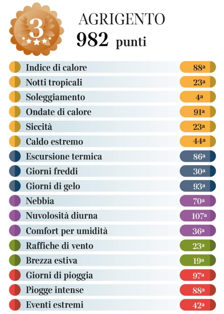 Indice di vivibilità climatica, Agrigento e Ragusa tra le città migliori: le altre siciliane "bollenti" - Be Sicily Mag - WhatsApp Image 2024 06 20 at 11.44.54
