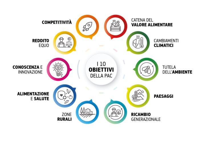 I 10 obiettivi della PAC