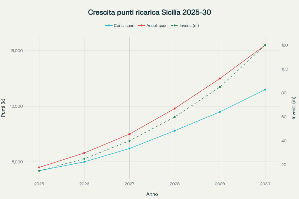 Sicilia elettrica (a metà): quante colonnine ci sono davvero e cosa ci aspetta al 2030 - Be Sicily Mag - 2902e286