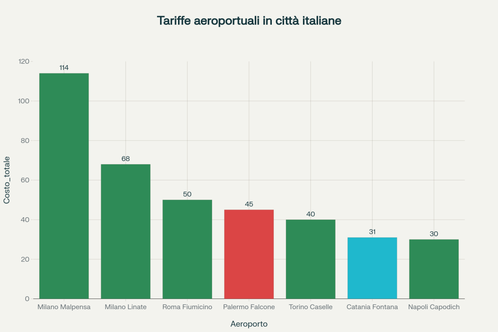 Catania batte tutti: la città dove il taxi costa meno che altrove (e Palermo non scherza) - Be Sicily Mag - image 1 2