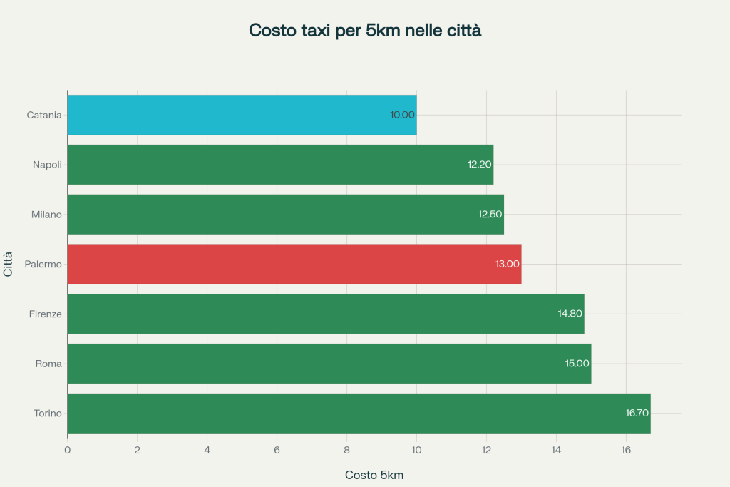 Catania batte tutti: la città dove il taxi costa meno che altrove (e Palermo non scherza) - Be Sicily Mag - image 10