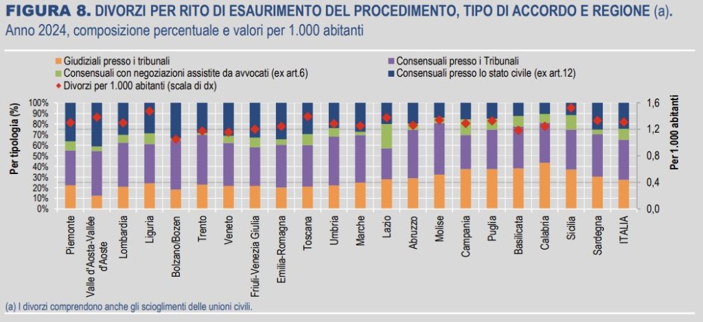 Divorzi, la Sicilia in testa alla classifica nazionale - Be Sicily Mag - Dati Divorzi Istat