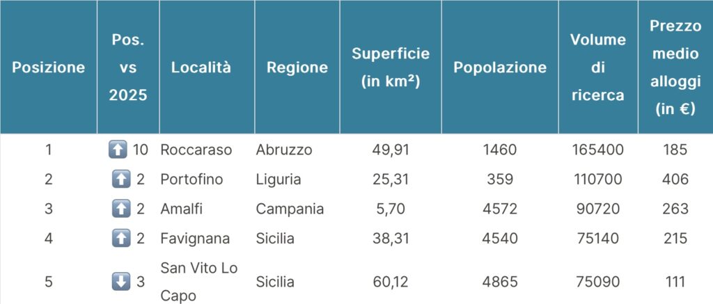 I piccoli centri italiani attirano i turisti per l'estate 2026: due mete siciliane nella top 5 - Be Sicily Mag - Immagine 23 04 26 15.42