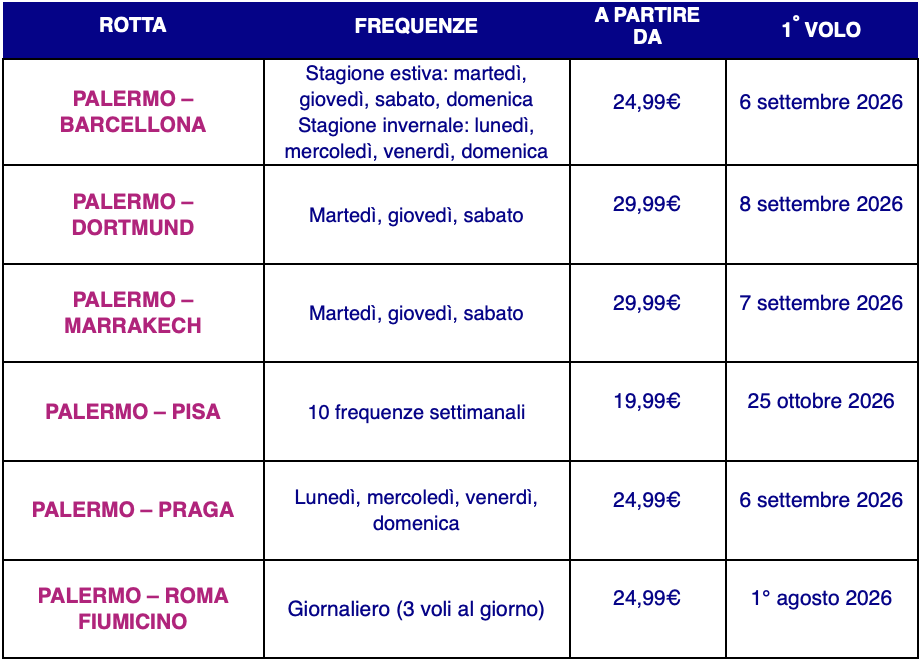 Wizz Air punta su Palermo: 6 nuove rotte da settembre 3 Wizz Air punta su Palermo: 6 nuove rotte da settembre - Be Sicily Mag - Nuovi voli Palermo Wizz Air