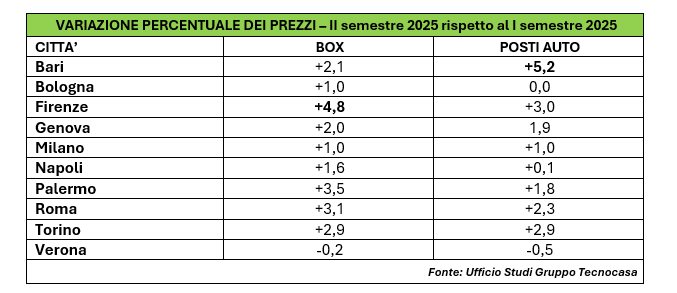Acquistare box e posti auto nelle grandi città: a Palermo percentuali in aumento per compravendite e locazioni 2 Acquistare box e posti auto nelle grandi città: a Palermo percentuali in aumento per compravendite e locazioni - Be Sicily Mag - image 17